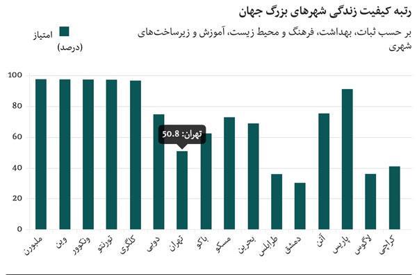 بهترین و بدترین شهرهای جهان برای زندگی