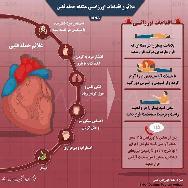 علائم و اقدامات اورژانسی هنگام حمله قلبی