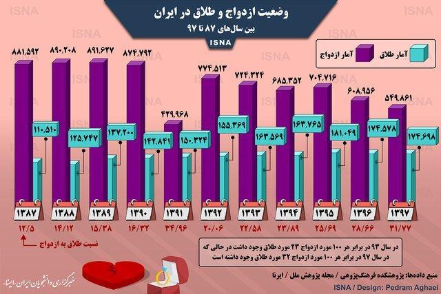 شرایط یک دهه اخیر ازدواج و طلاق در ایران