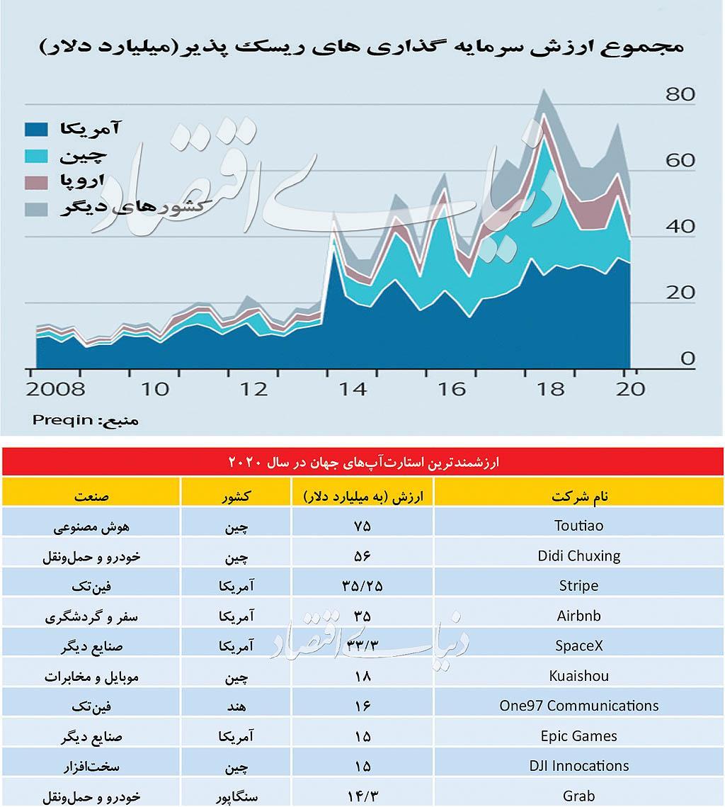 ارزشمندترین استارت آپ های جهان در 2020
