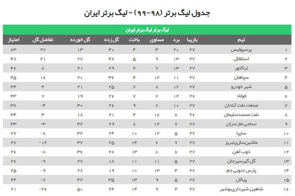 ستاره های درخشان ایستگاه بیست و پنجم ، فرهاد فاتح (جدول رده بندی)