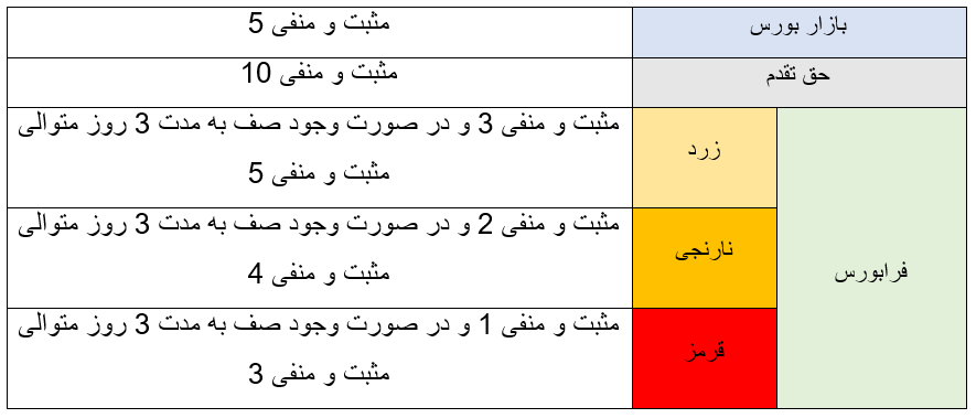 دامنه نوسان قیمت سهام چیست و چه تاثیری در معاملات بازار دامنه نوسان قیمت سهام چیست و چه تاثیری در معاملات بازار بورس دارد؟