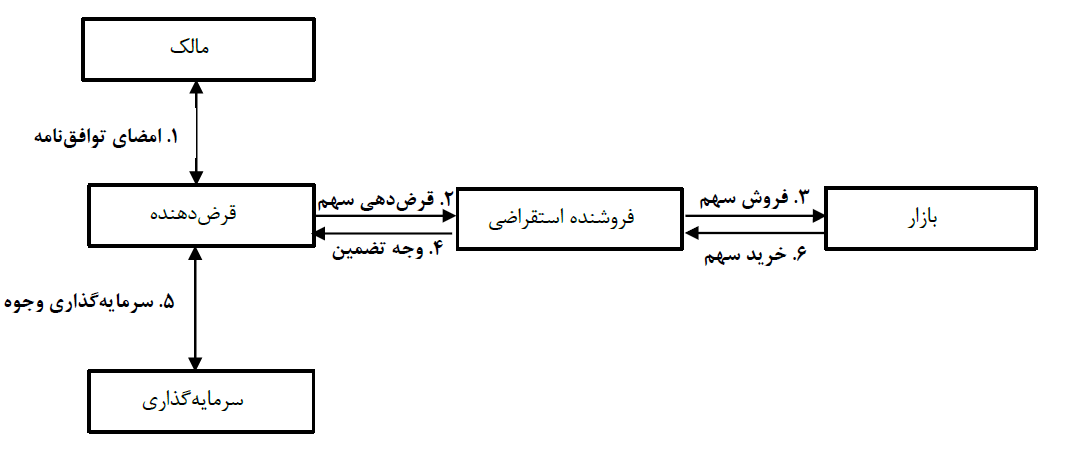فروش استقراضی چیست و تا چه میزان ریسک دارد ؟؟ فروش استقراضی چیست و تا چه میزان ریسک دارد ؟؟