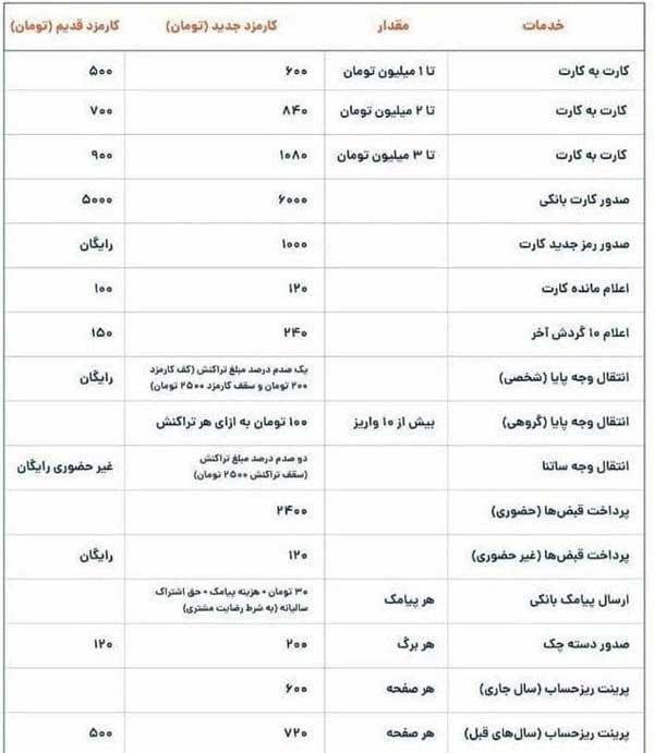 کارمزد خدمات بانکی از اول آذر افزایش می یابد ( جدول) کارمزد خدمات بانکی از اول آذر افزایش می یابد
