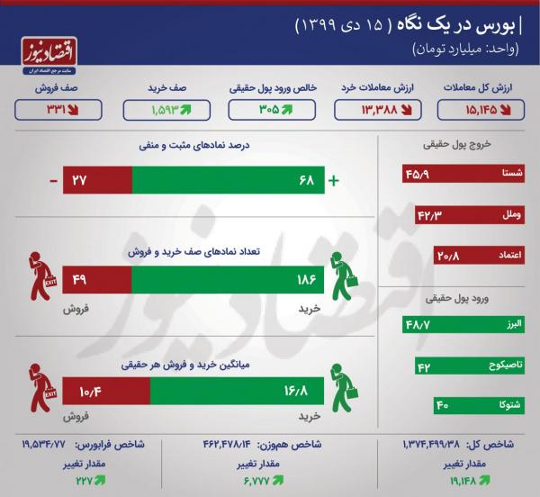 بورس در یک نگاه ، ورود پول حقیقی به بورس پس از 7 روز