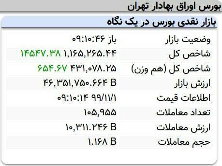بازار سرمایه، رشد 14هزار واحدی نماگر بورس در 10دقیقه آغازین بازار سرمایه، رشد 14هزار واحدی نماگر بورس در 10دقیقه آغازین معاملات امروز