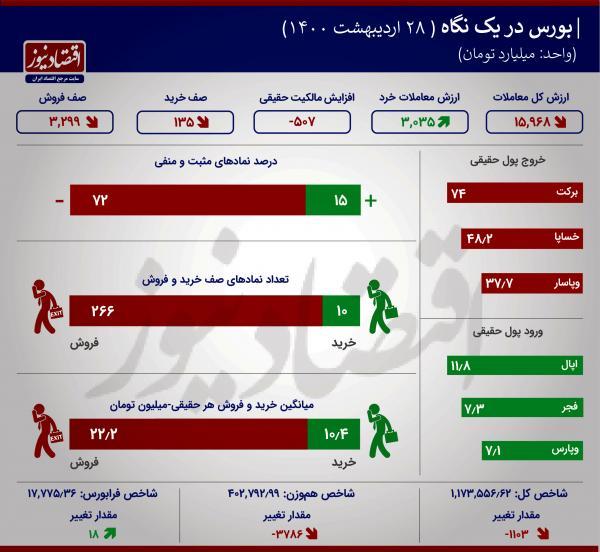 حرکت بورس در راستا نزول