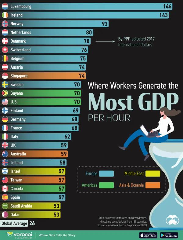 رتبه بندی کشورها بر اساس فراوری ناخالص داخلی (GDP) در هر ساعت کار